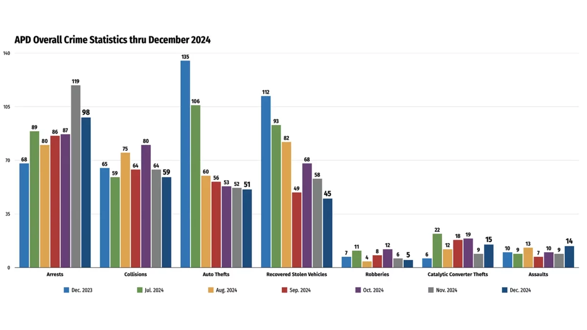 Alameda Post - Crime statistics reported by the APD from December 2023 to December 2024