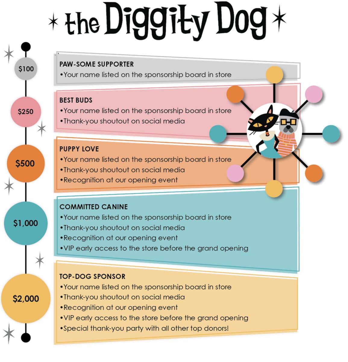 Alameda Post - a tier list of sponsor perks for donations to the Diggity Dog