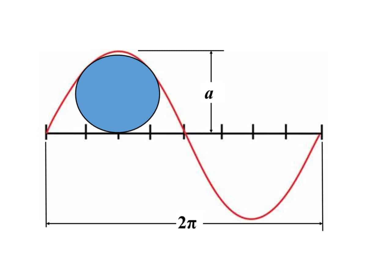 Alameda Post - A circle sits on top of the x axis directly under the positive half cycle of a sine wave. The diagram indicates that the sine wave has a period of Τ = 2π and an amplitude of a=3