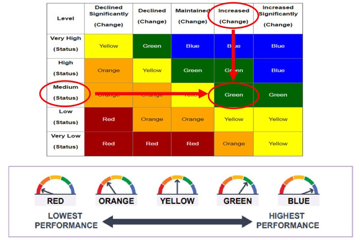 Alameda Point - a grid explaining how AUSD's dashboard will receive their color grades. Red is the lowest performance, then orange, then yellow, then green, and blue is the highest performance. The grid takes into account the current status of what is being ranked as well as change over time to produce a color score. 