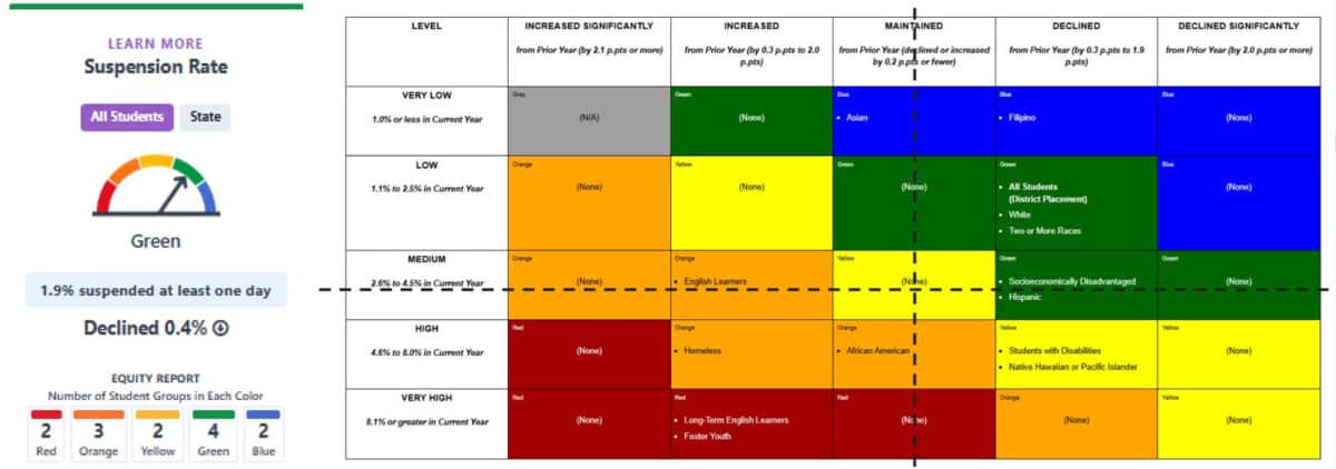 Alameda Post - AUSD's dashboard of Suspension rates. Different student subgroups are rated on a grid. 