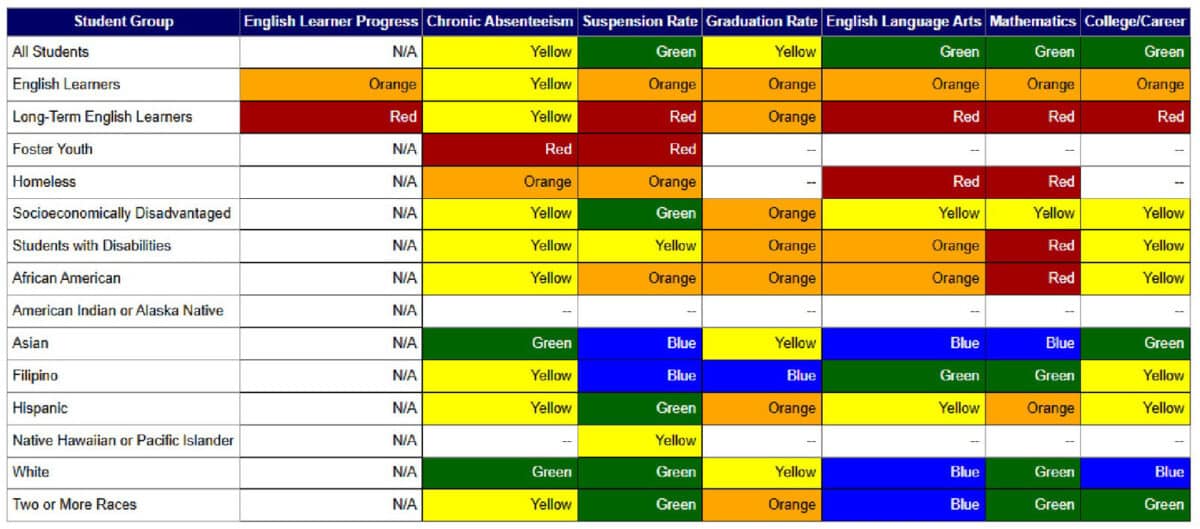 Alameda Post - AUSD's dashboard ranking for various student groups for English learner progress, chronic absenteeism, suspension, graduation, English language arts, and college or career 