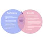 Alameda Post - two overlapping circles labeled "Proficiency" and "Growth". In between them, text says "A more complete picture of student learning." The Proficiency side has examples like "Measures students' performance at a single point in time" and Growth says things like "Measures students' progress between two points in time."