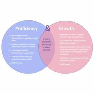 Alameda Post - two overlapping circles labeled "Proficiency" and "Growth". In between them, text says "A more complete picture of student learning." The Proficiency side has examples like "Measures students' performance at a single point in time" and Growth says things like "Measures students' progress between two points in time."