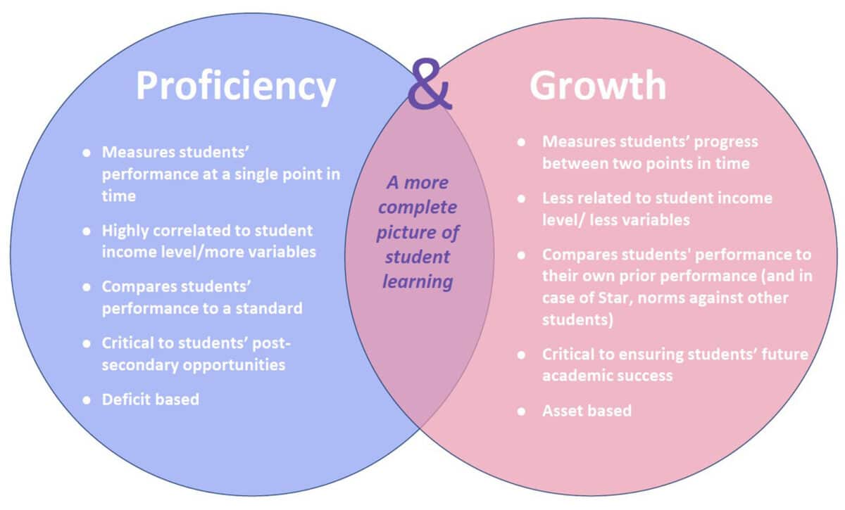 Alameda Post - two overlapping circles labeled "Proficiency" and "Growth". In between them, text says "A more complete picture of student learning." The Proficiency side has examples like "Measures students' performance at a single point in time" and Growth says things like "Measures students' progress between two points in time."