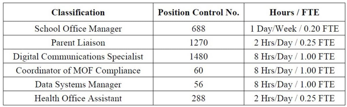 Alameda Post - a chart that lists Classifications of certified and classified positions, Position Control Numbers, and Hours noted as full time equivalent.