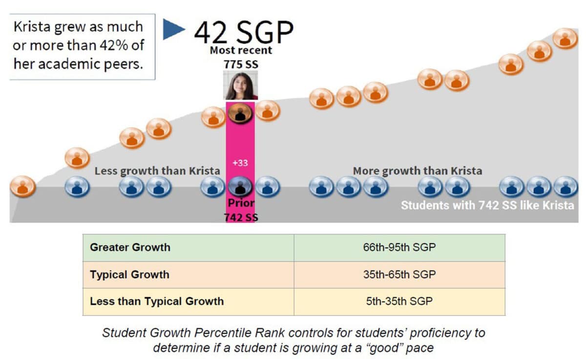 Alameda Post - a kind of graph measuring SGP, or Student Growth Percentile Rank. In the example, it shows an example "Krista" who grew "as much or more than 42% of her academic peers."