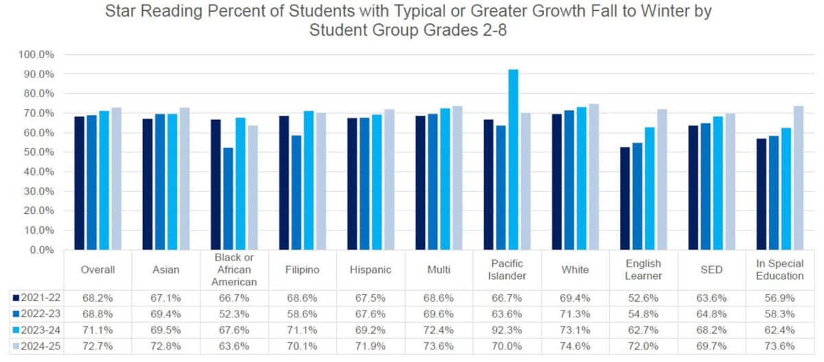 Alameda Post - a bar chart labeled Star Reading Percent of Students with Typical or Greater Growth Fall to Winter by Student Group Grades 2-8. It compares different student demographics over the past several years