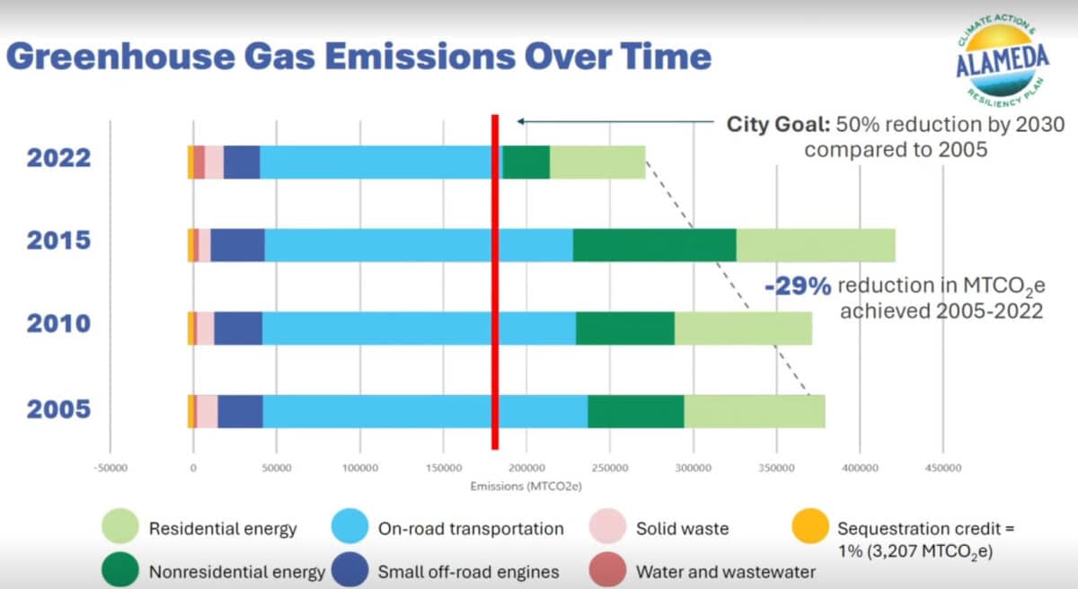 Alameda Post - a graph of greenhouse gas emissions over time in Alameda in 2005 compared to 2010, 2015, and 2022