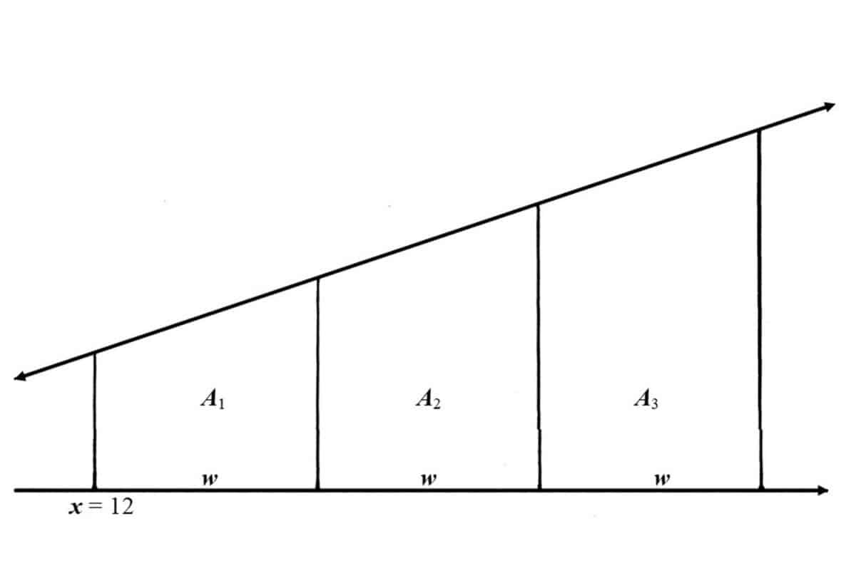 Alameda Post - A math diagram. Three trapezoids A1, A2, and A3 all sit on the X axis and share the sides in between them. They all have a width along the x axis labeled W for each trapezoid. The trapezoid closest to the origin begins at X = 12.The tops of the trapezoids are all created by a diagonal line going up and to the right. 