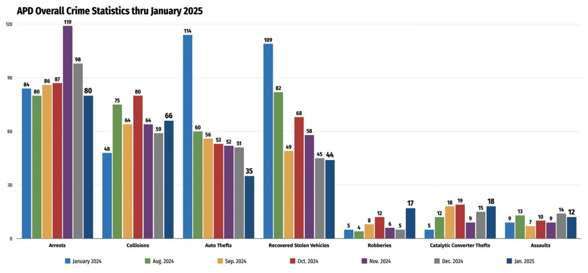 Alameda Post - APD Overall crime statistics thru January 2025
