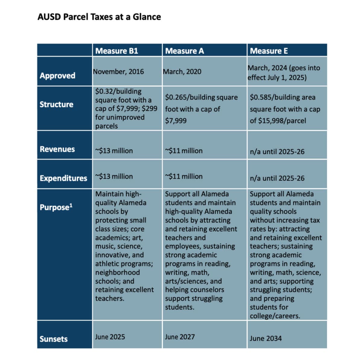 Alameda Post - a chart labelled "AUSD Parcel Taxes at a Glance" with information on Measure B1, Measure A, and Measure E
