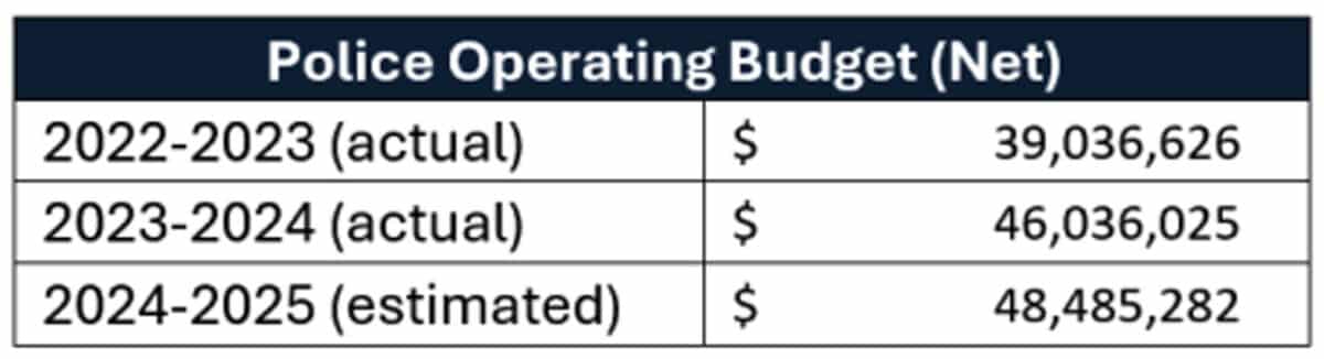 Alameda Post - a chart of Police Operating Budget