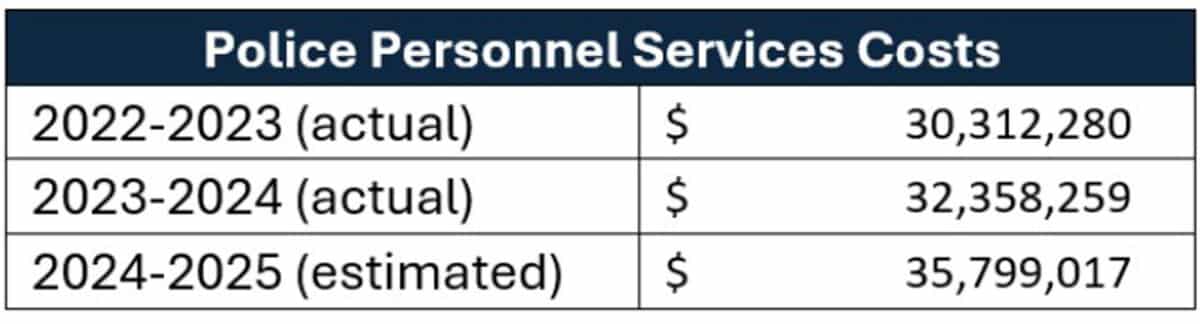 Alameda Post - a chart of Police Personal Service Costs