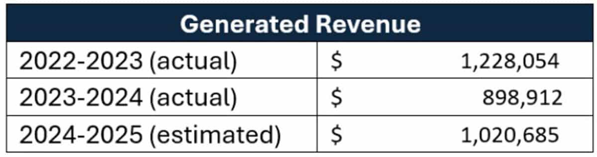 Alameda Post - a chart of APD Generated Revenue