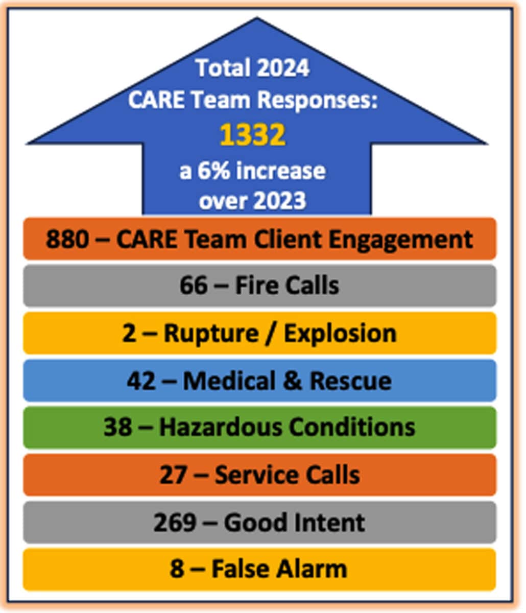 Alameda Post - a graphic breaking down CARE Team Responses into categories