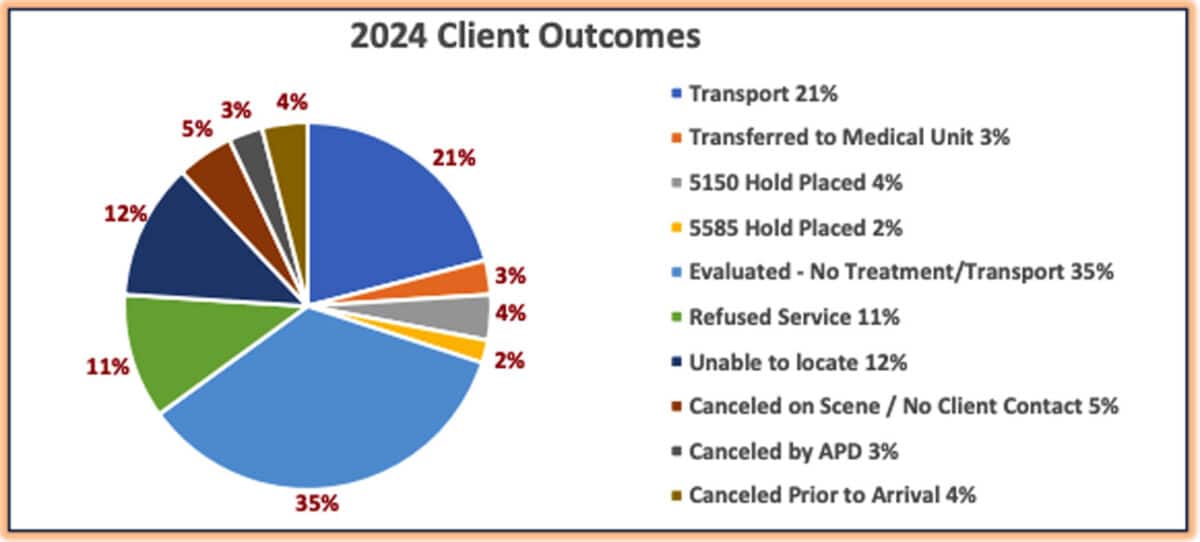 Alameda Post - a pie chart of client outcomes from CARE Team responses