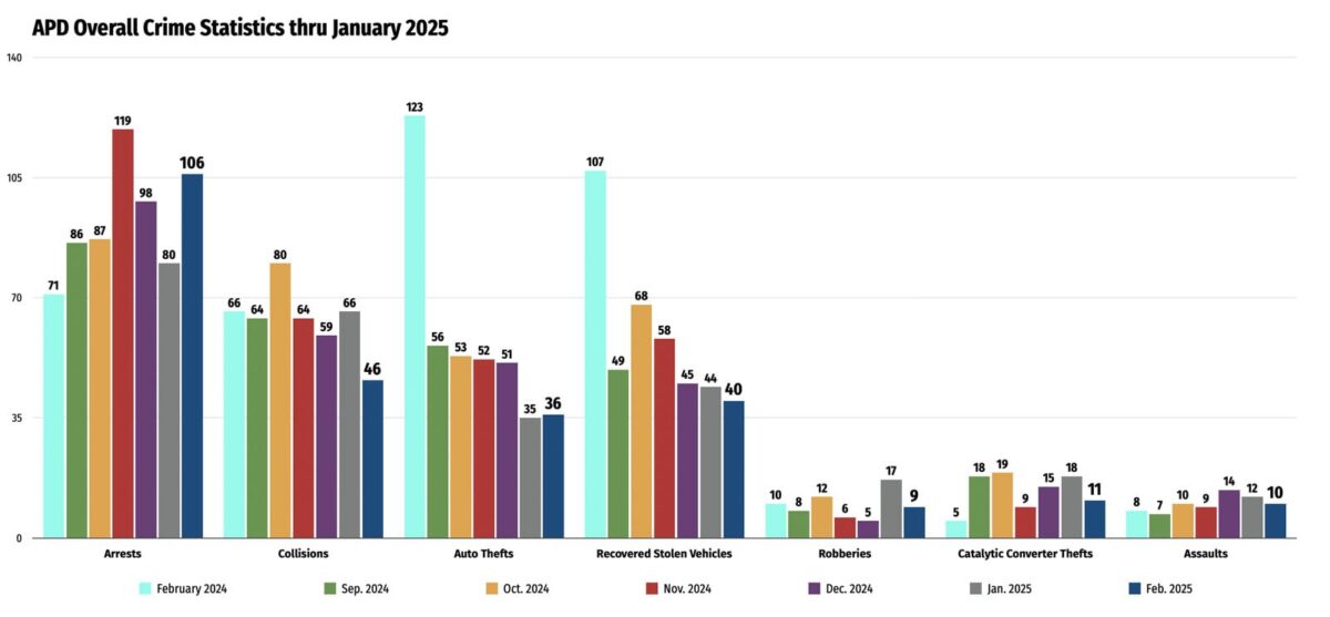 Alameda Post - Arrests, Collisions, auto thefts, recovered stolen vehicles, robberies, catalytic converter thefts, and assaults from September 2024 until February 2024, and compared to February 2024