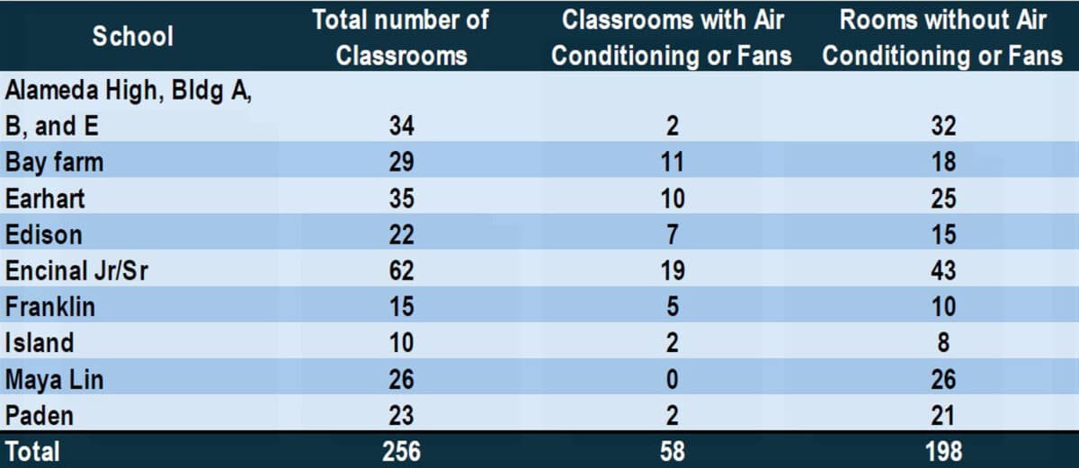 Alameda Post - a chart of school names in Alameda, the total number of classrooms in them, and the number of classrooms with cooling versus without