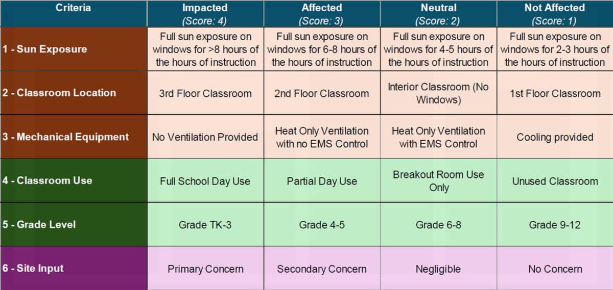 Alameda Post - a chart listing the weighted criteria for classroom cooling needs assessment