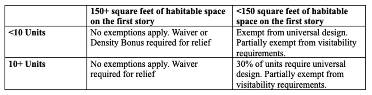 Alameda Post - a chart of exemptions requirements for townhomes that can be exempt from the Universal Design Ordinance
