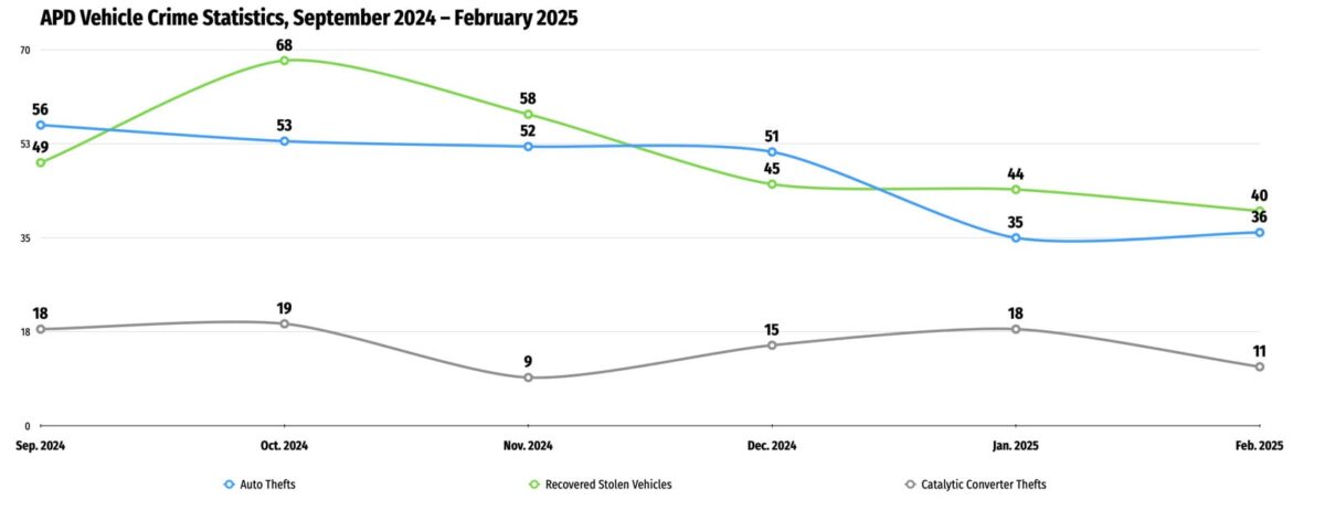 Alameda Post - APD's vehicle crime statistics from September 2024 until February 2025