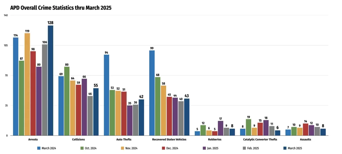 Alameda Post - Arrests, Collisions, auto thefts, recovered stolen vehicles, robberies, catalytic converter thefts, and assaults from October 2024 until March 2025, and compared to March 2024