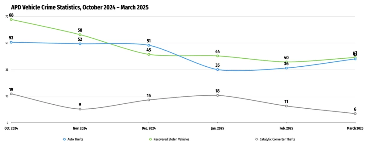 Alameda Post - APD's vehicle crime statistics from October 2024 until March 2025