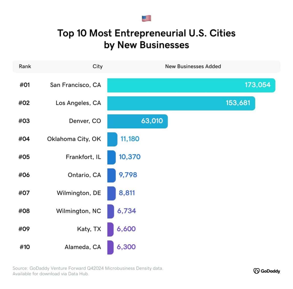 Alameda Post - an graphic of the 10 most entrepreneurial US Cities by number of new businesses. Alameda is ranked #10 with 6,300