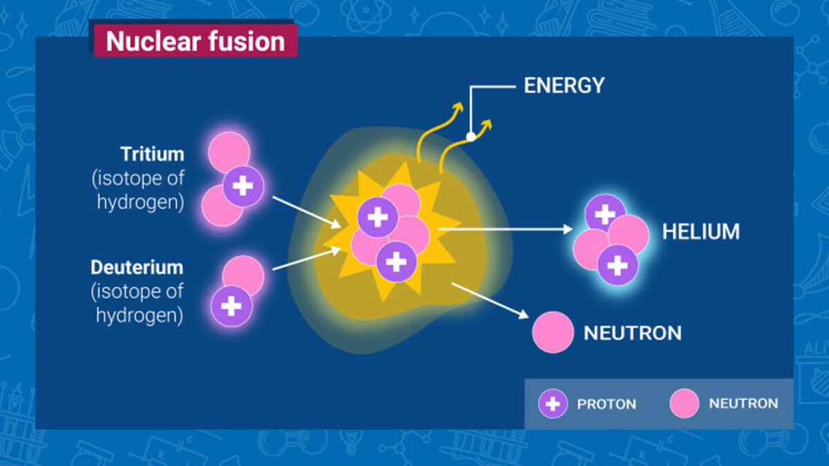 Alameda Post - a scientific graphic that explains nuclear fusion as the combination of tritium and deuterium to produce helium, a neutron, and energy