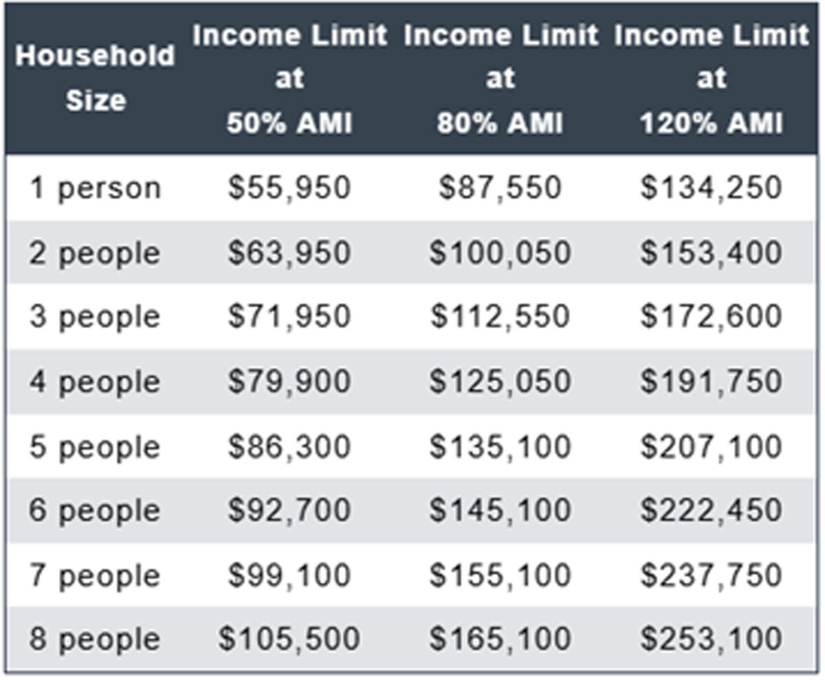Alameda Post - a chart of household size and income limits for the below market rate homes to be on the market in the coming years