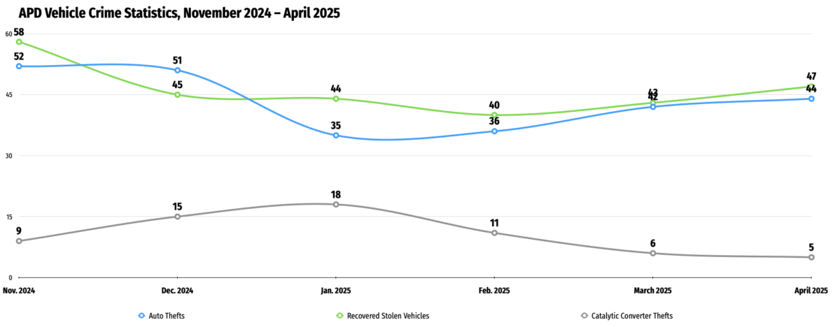 Alameda Post - a graph of APD vehicle crime statistics from November 2024 to April 2025 including auto thefts, recovered stolen vehicles, and catalytic converter thefts
