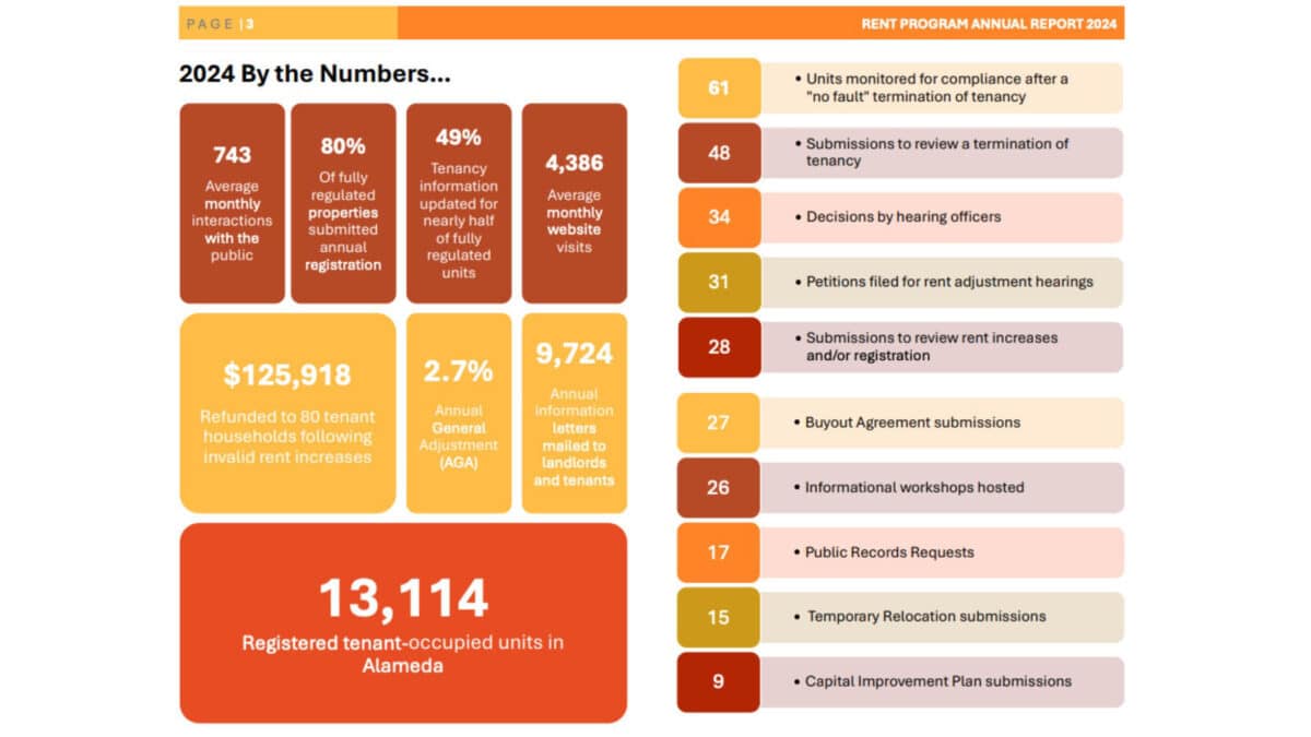 Alameda Post - a large overview infographic of the 2024 Annual Report for the City of Alameda's Rent Program