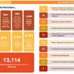 Alameda Post - a large overview infographic of the 2024 Annual Report for the City of Alameda's Rent Program