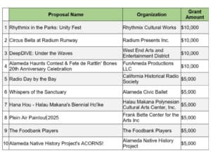 Alameda Post - a chart with project proposals, organizations, and the grant amount they received from the City of Alameda Public Art Commission
