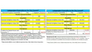Alameda Post - two charts of campaign contributions from the Alameda Firefighters Union PAC
