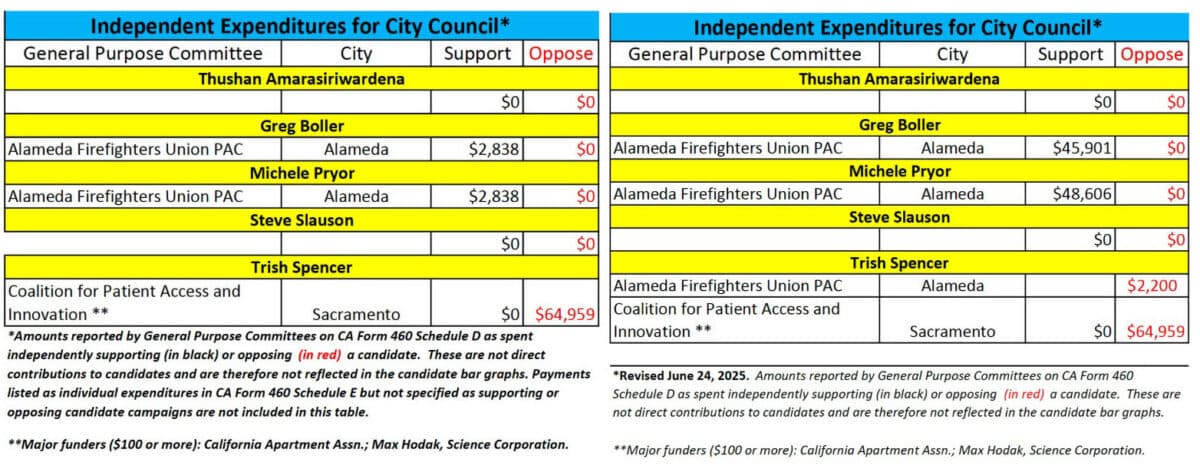 Alameda Post - two charts of campaign contributions from the Alameda Firefighters Union PAC