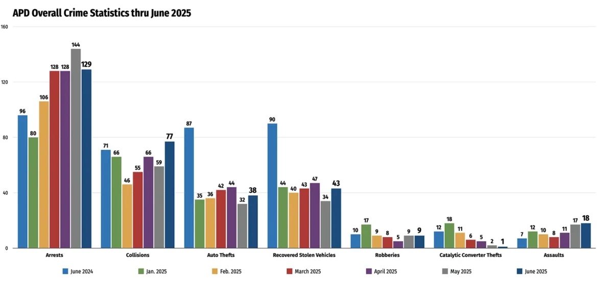 Alameda Post - Alameda Police crime statistics thru June 2025