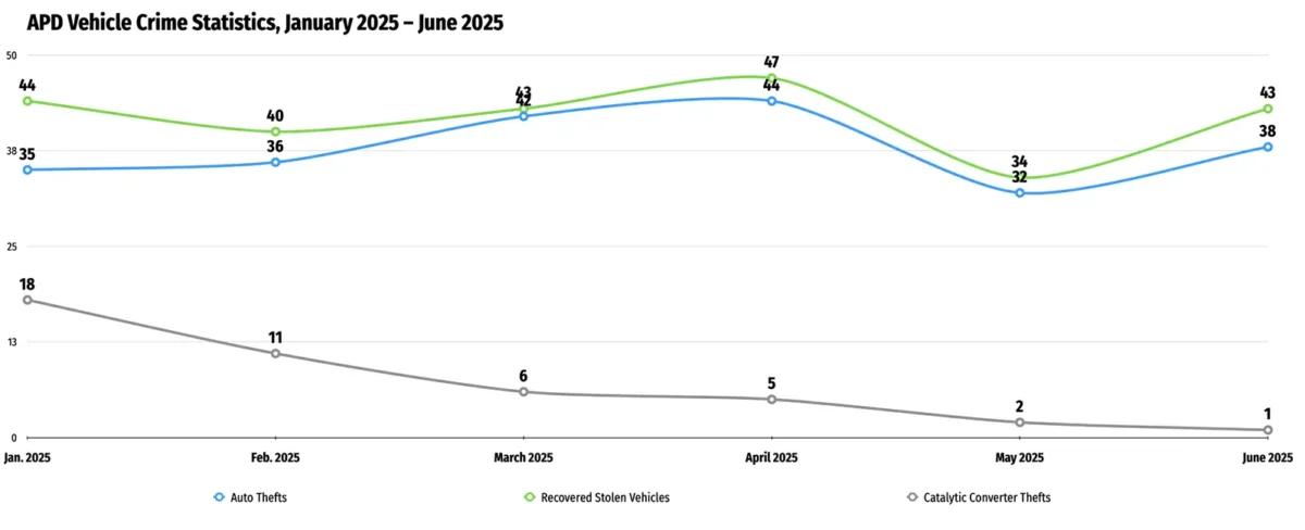 Alameda Post - Vehicle crime statistics thru June 2025
