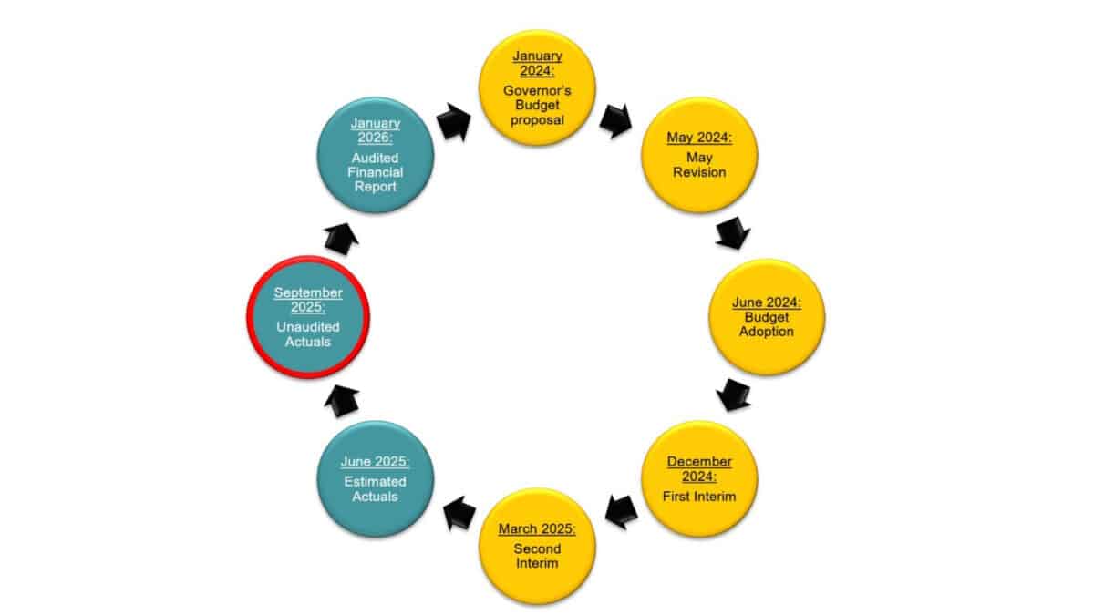 Alameda Post - a flow chart of AUSD's budgeting process, including the Unaudited Actuals report in September 2025