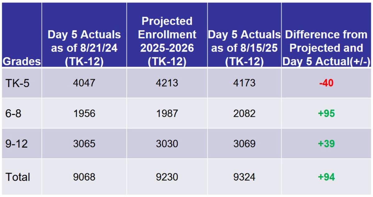 Alameda Post - a chart of grade levels in AUSD and their enrollment predictions and actual enrollments for this school year 