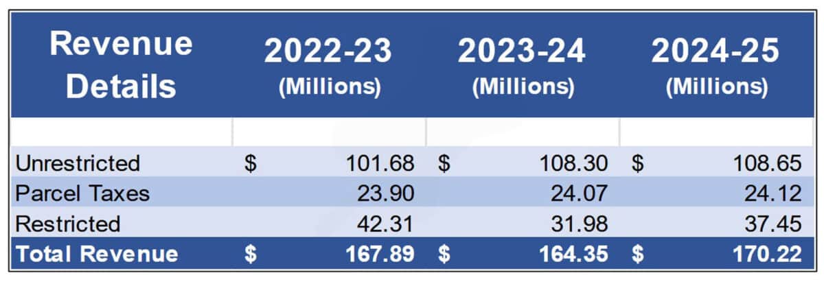 Alameda Post - a chart of AUSD's revenue for 20223, 2023-24, and 2024-25. The highest total revenue is 2024-25 at 170.22 millions.