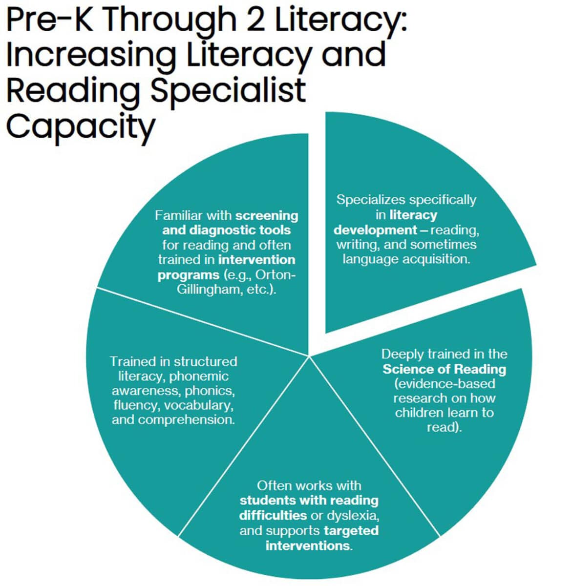Alameda Post - a pie chart titled "Pre-K Through 2 Literacy: Increasing Literacy and Reading Specialist Capacity. The pie chart includes things like "Trained in structure literacy, phonemic awareness, phonics, fluency, vocabulary, and comprehension
