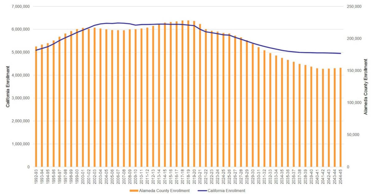 Alameda Post - a bar graph with two different Y axes comparing Alameda enrollment with California enrollment from 1992 to present day and projected to 2044