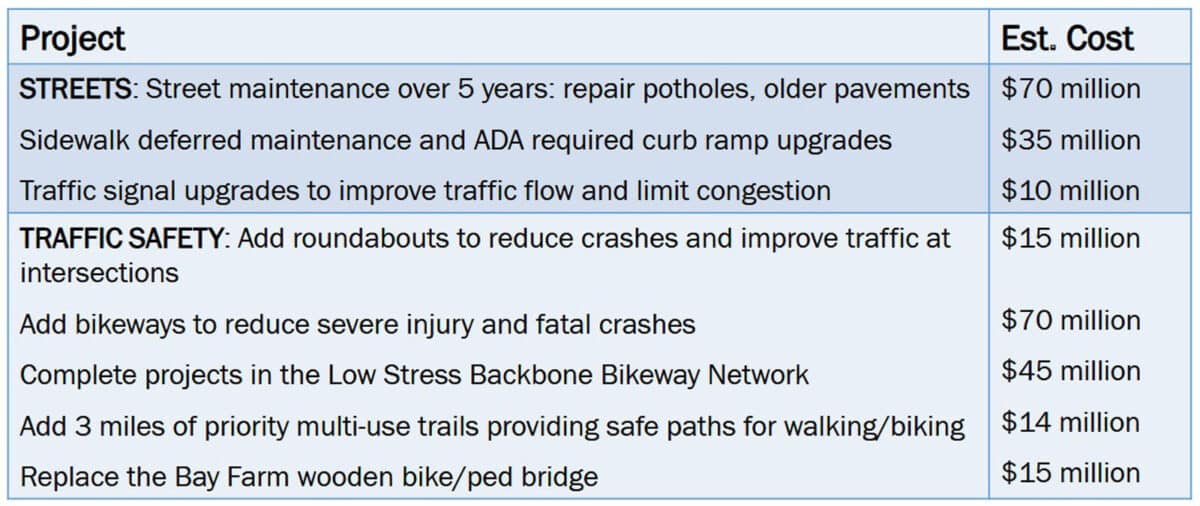Alameda Post - a list of street and traffic safety projects proposed in Alameda with large price tags from 10 million to 70 million