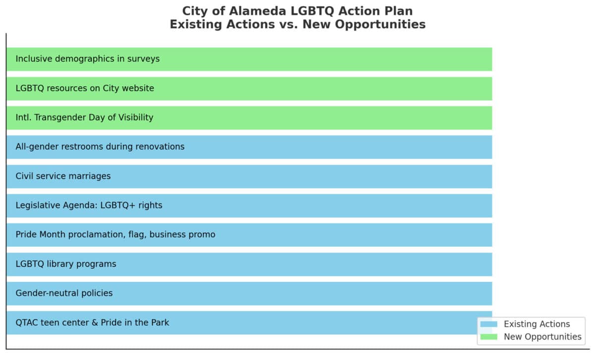 Alameda Post - a chart of existing actions and new opportunities for the City of Alameda's LGBTQ Action Plan