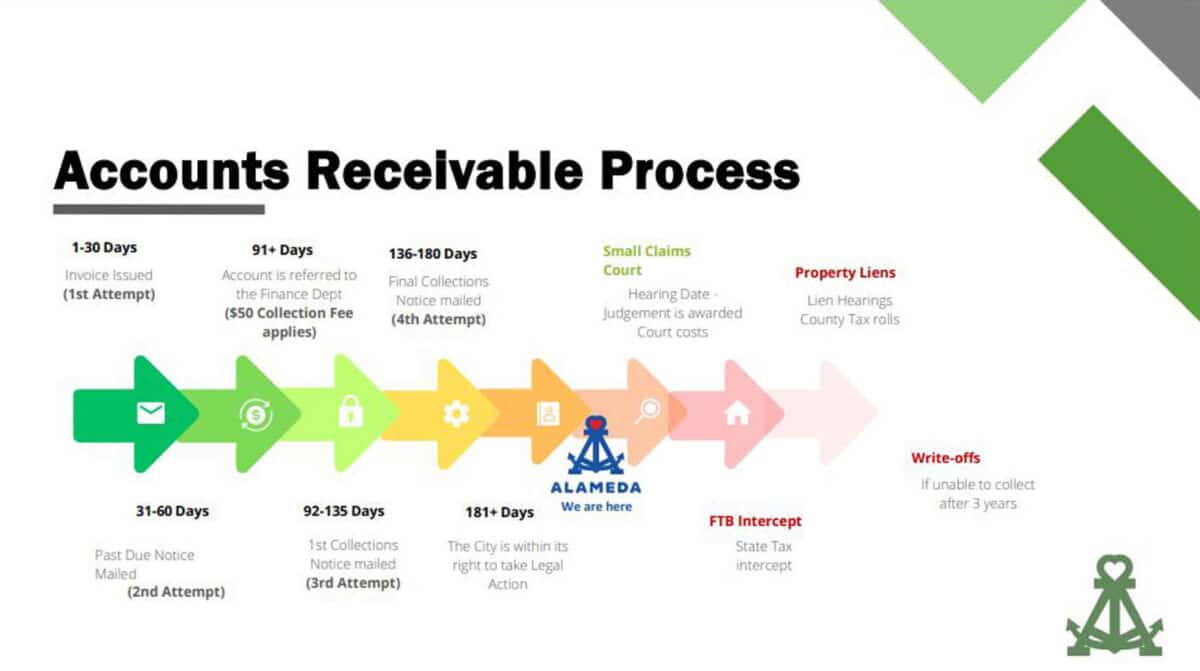 Alameda Post - A graphic labeled "Accounts Receivable Process"