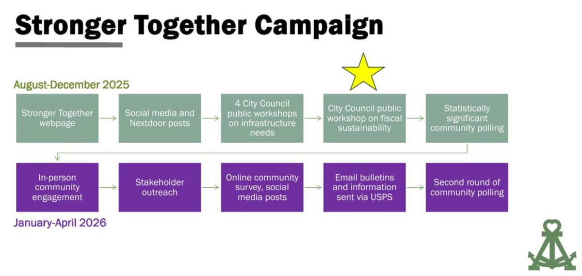 Alameda Post - A timeline for the Stronger Together campaign. 