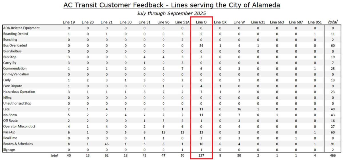 Alameda Post - A chart of AC Transit Customer Feedback sorted by line number and by type of complaint.