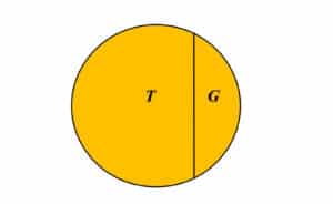 Alameda post - A circle cut into uneven halves, with one labeled T and one labeled G.